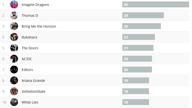 Wochencharts 03.02.2019 - 10.02.2019