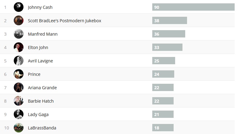 Wochencharts 10.02.2019 - 17.02.2019