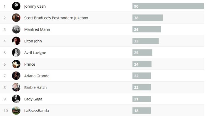 Wochencharts 10.02.2019 - 17.02.2019