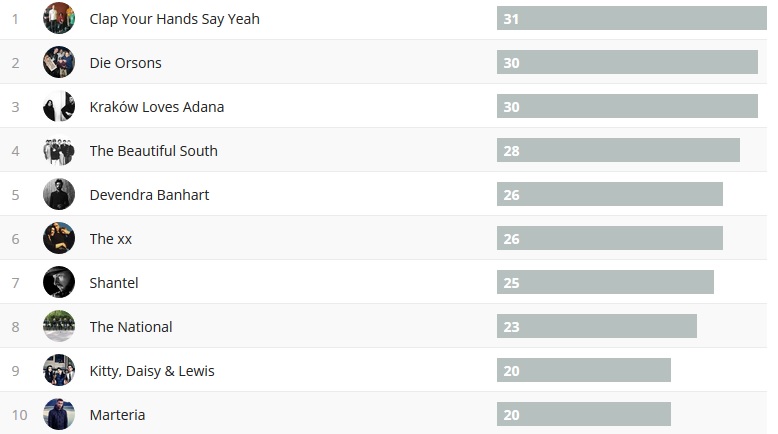 Wochencharts 17.02.2019 - 24.02.2019