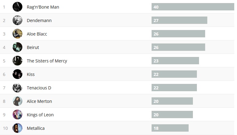 Wochencharts 27.01.2019 - 03.02.2019