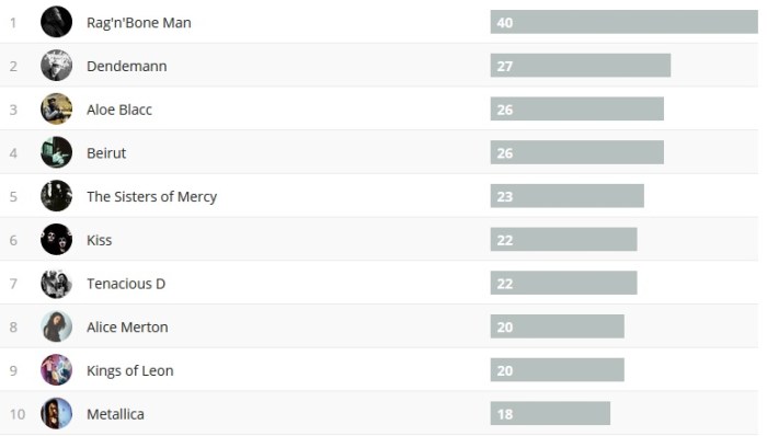 Wochencharts 27.01.2019 - 03.02.2019