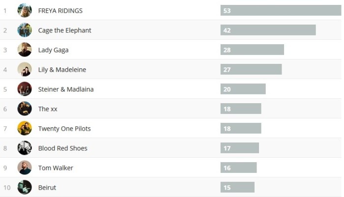 Wochencharts 24.02.2019 - 03.03.2019