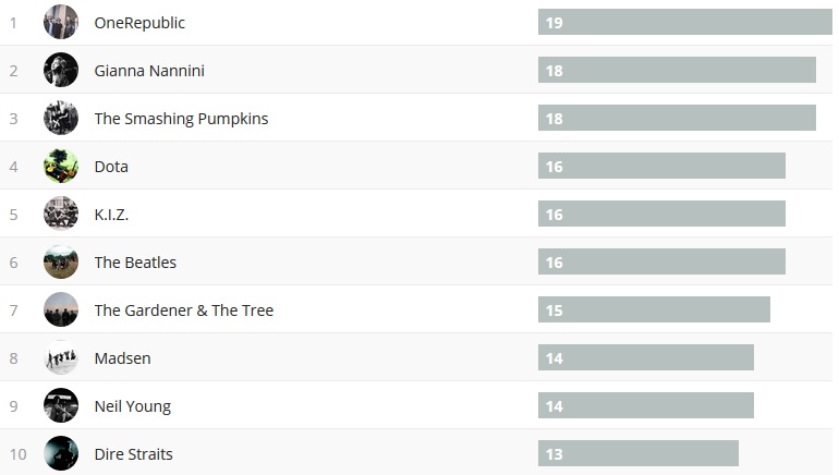 Wochencharts 07.04.2019 - 14.04.2019