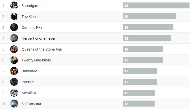 Wochencharts 21.04.2019 - 28.04.2019