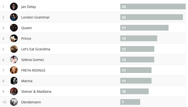 Wochencharts 31.03.2019 - 07.04.2019