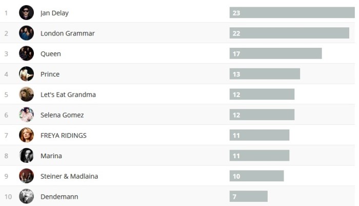 Wochencharts 31.03.2019 - 07.04.2019