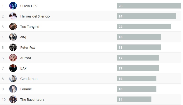 Wochencharts 05.05.2019 - 12.05.2019