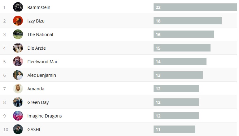 Wochencharts 12.05.2019 - 19.05.2019