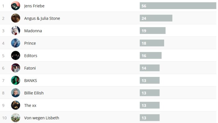 Wochencharts 28.04.2019 - 05.05.2019