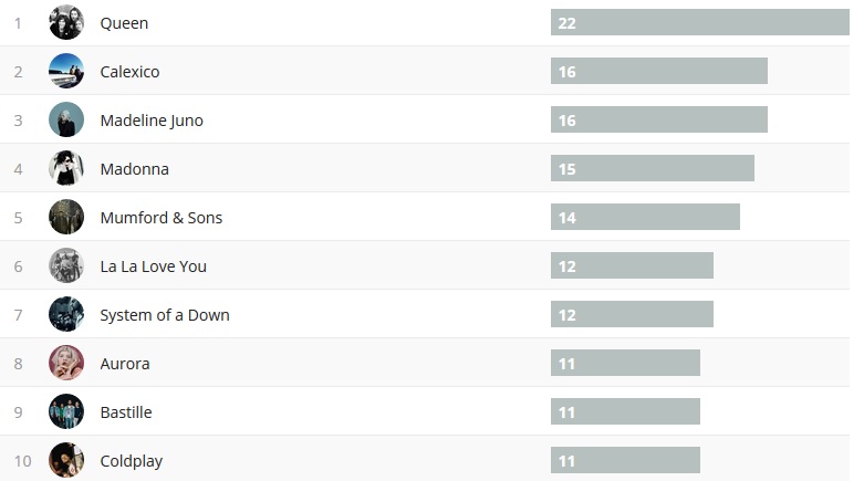 Wochencharts 09.06.2019 - 16.06.2019
