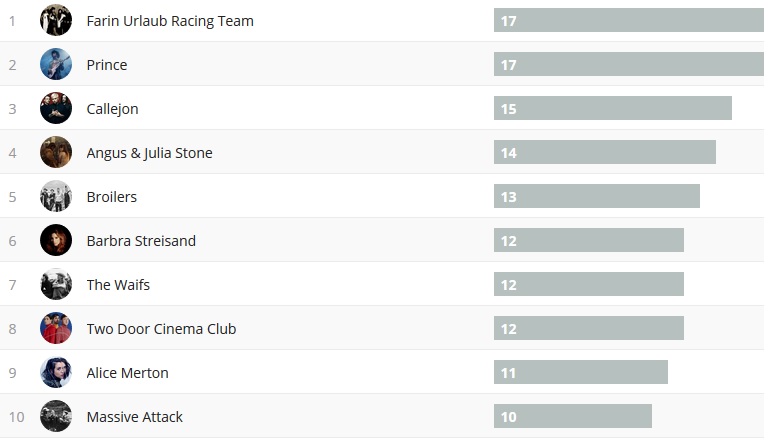 Wochencharts 16.06.2019 - 23.06.2019