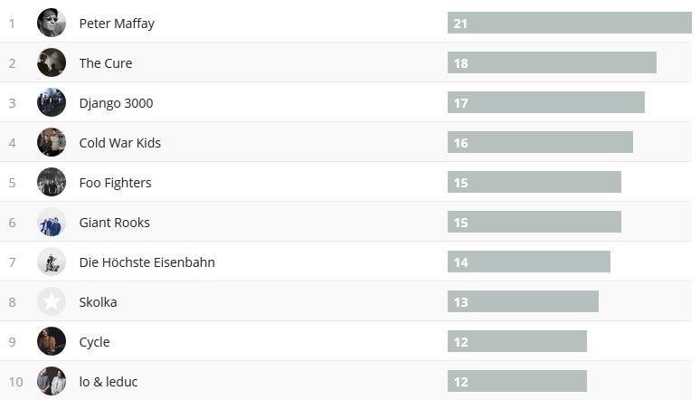 Wochencharts 23.06.2019 - 30.06.2019