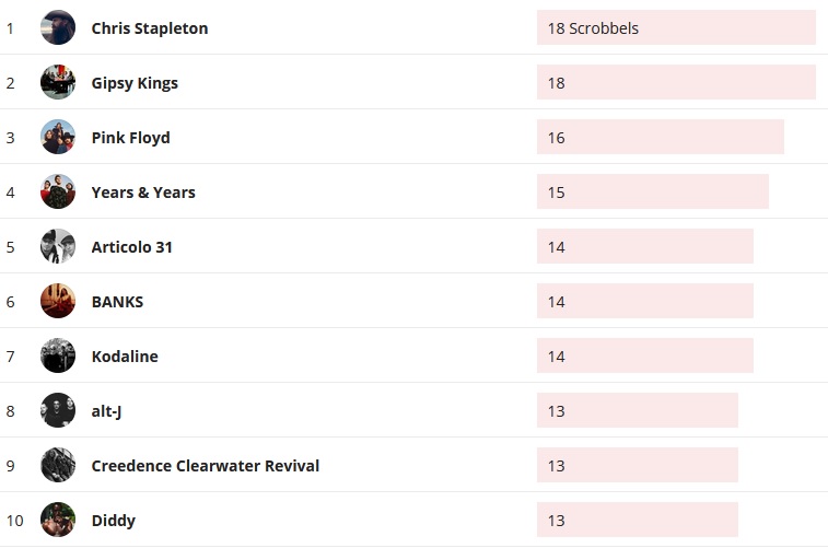 Wochencharts 07.07.2019 - 14.07.2019