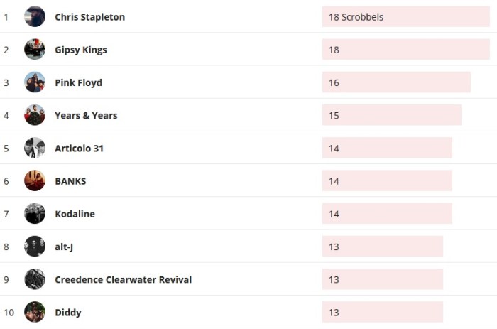 Wochencharts 07.07.2019 - 14.07.2019