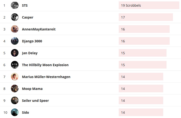 Wochencharts 22.09.- 29.09.2019