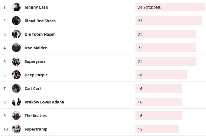 Wochencharts 20.10.- 27.10.2019
