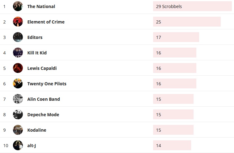 Wochencharts 08.12.2019 - 15.12.2019