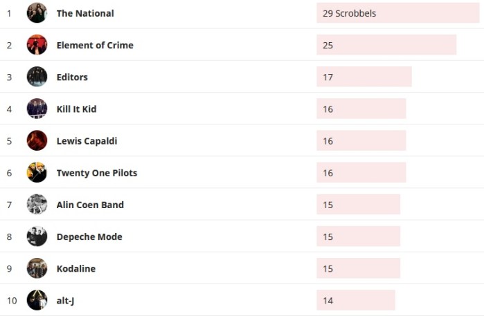 Wochencharts 08.12.2019 - 15.12.2019