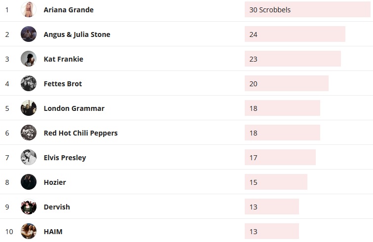 Wochencharts 15.12.2019 - 22.12.2019