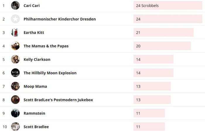 Wochencharts 22.12.2019 - 29.12.2019
