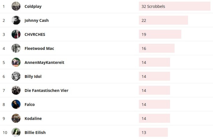 Wochencharts 24.11.- 01.12.2019