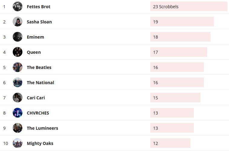Wochencharts 12.01.2020 - 19.01.2020