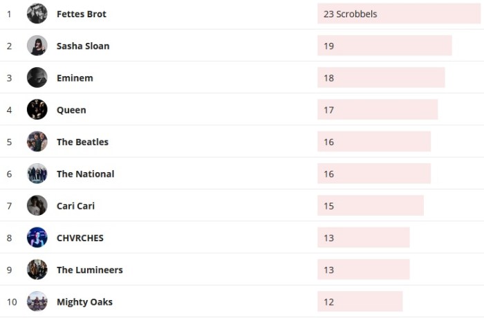 Wochencharts 12.01.2020 - 19.01.2020