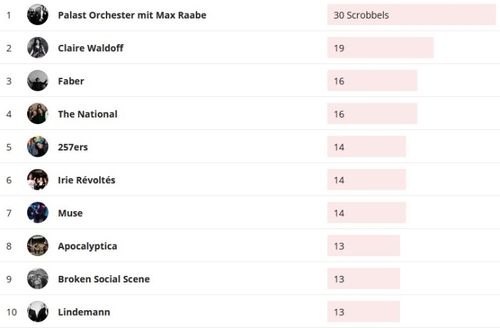 Wochencharts 19.01.2020 - 26.01.2020