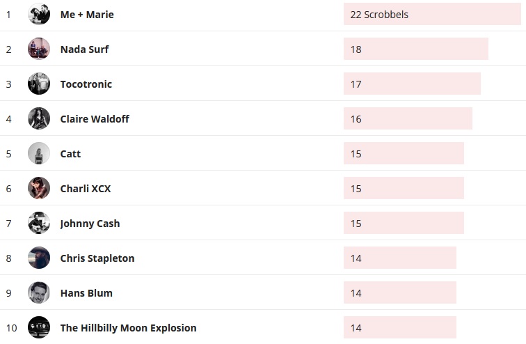 Wochencharts 02.02.2020 - 09.02.2020