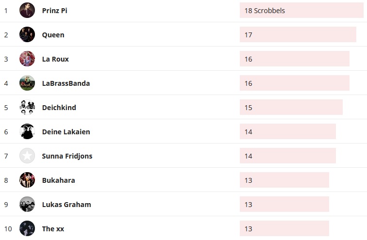Wochencharts 09.02.2020 - 16.02.2020