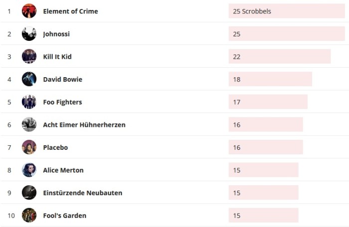 Wochencharts 16.02.2020 - 23.02.2020