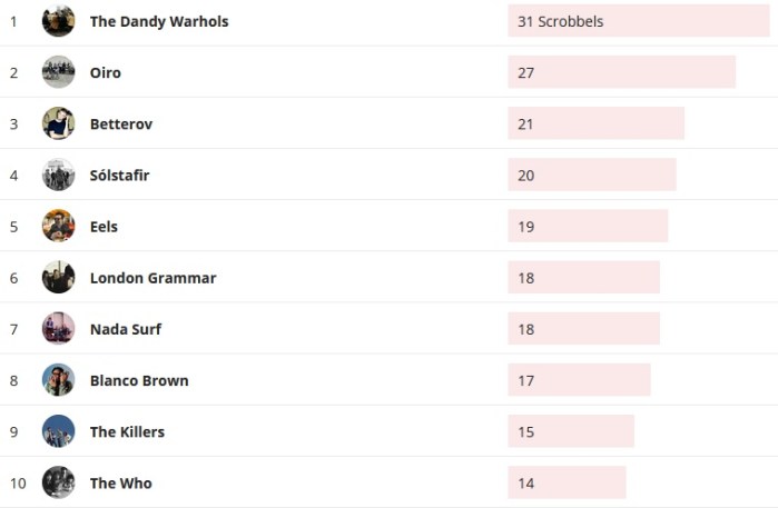 Wochencharts 26.01.2020 - 02.02.2020