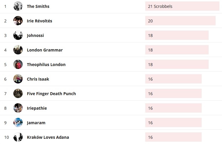 Wochencharts 01.03.2020 - 08.03.2020
