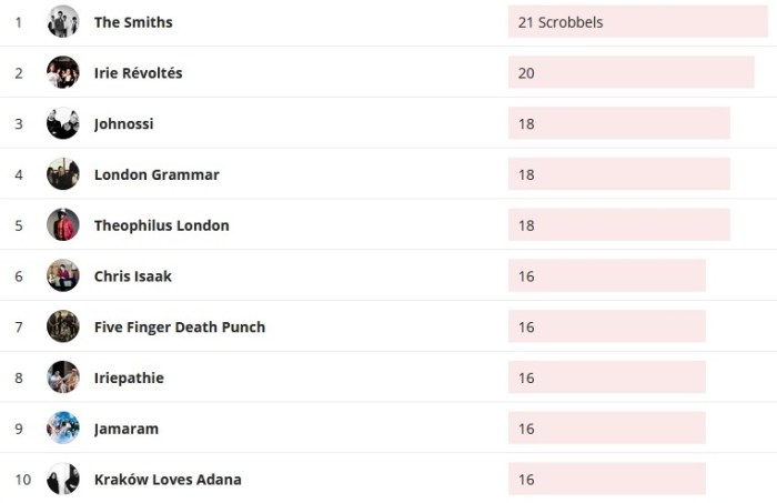 Wochencharts 01.03.2020 - 08.03.2020