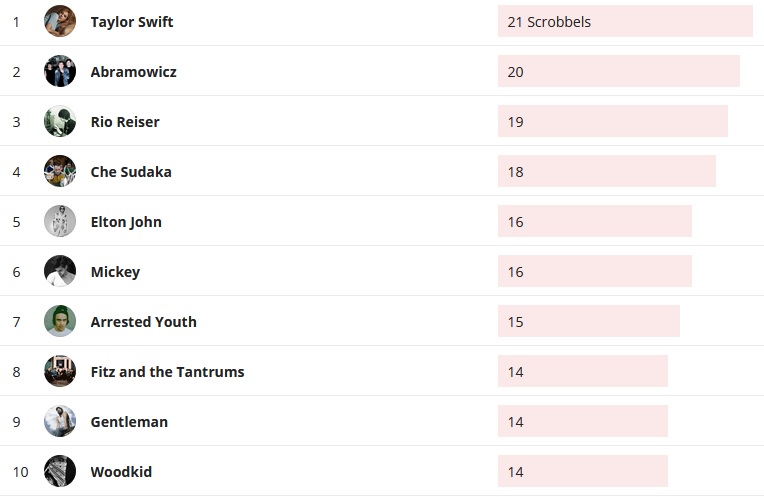 Wochencharts 08.03.2020 - 15.03.2020