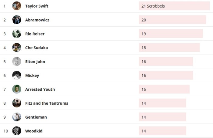 Wochencharts 08.03.2020 - 15.03.2020
