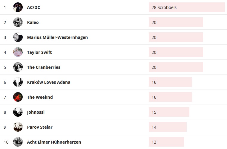 Wochencharts 15.03.2020 - 22.03.2020
