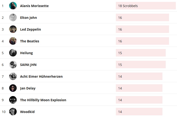 Wochencharts 22.03.2020 - 29.03.2020