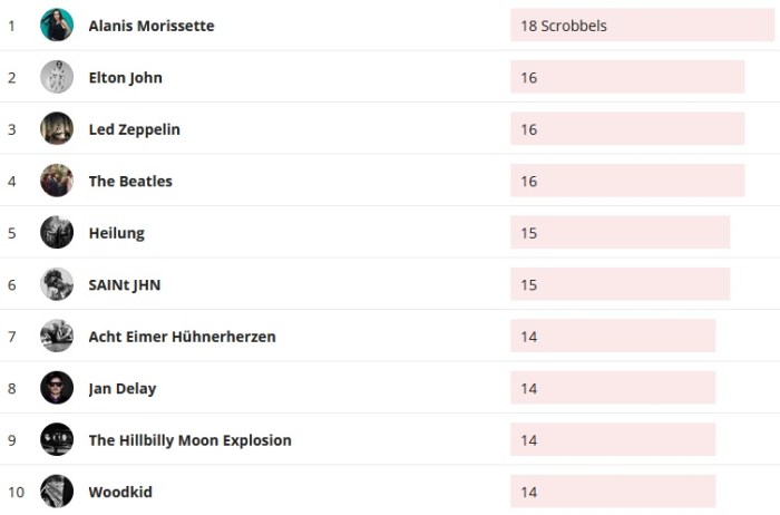 Wochencharts 22.03.2020 - 29.03.2020