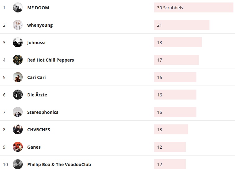 Wochencharts 07.06.2020 - 14.06.2020