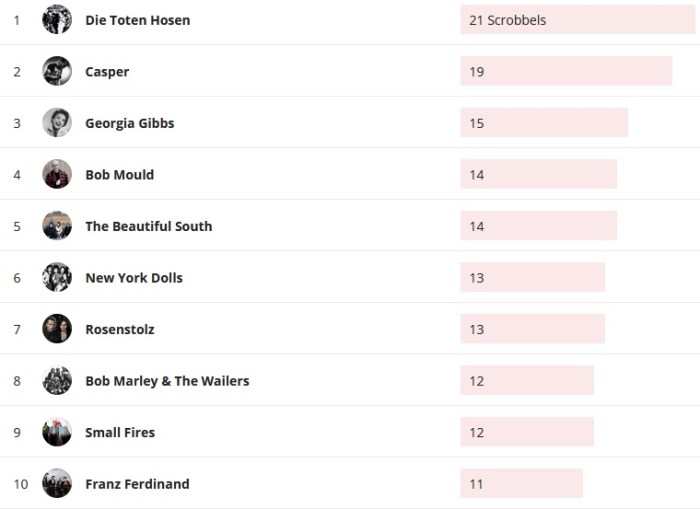 Wochencharts 31.05.2020 - 07.06.2020