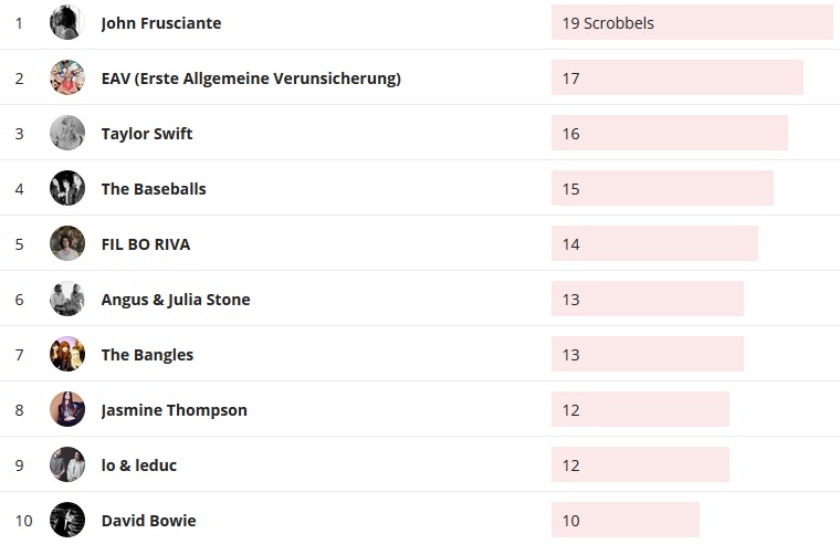 Wochencharts 19.07.2020 - 26.07.2020
