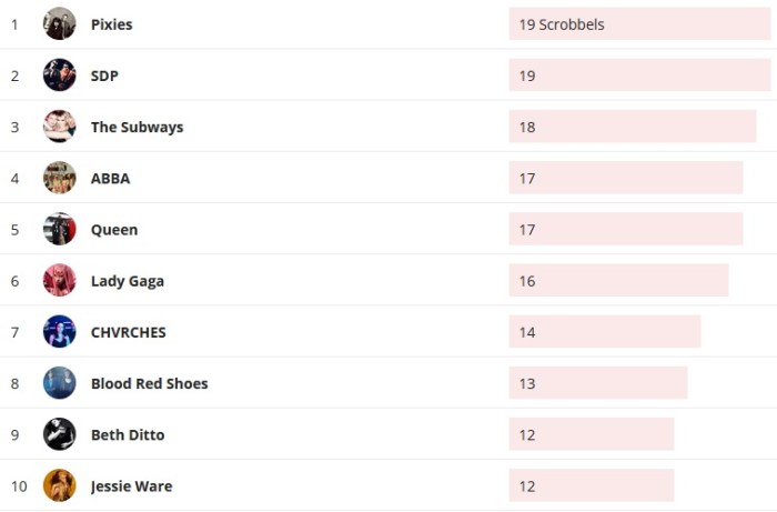 Wochencharts 28.06.2020 - 05.07.2020