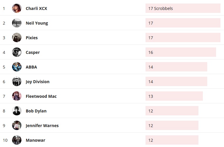 Wochencharts 09.08.2020 - 16.08.2020