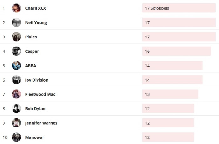 Wochencharts 09.08.2020 - 16.08.2020