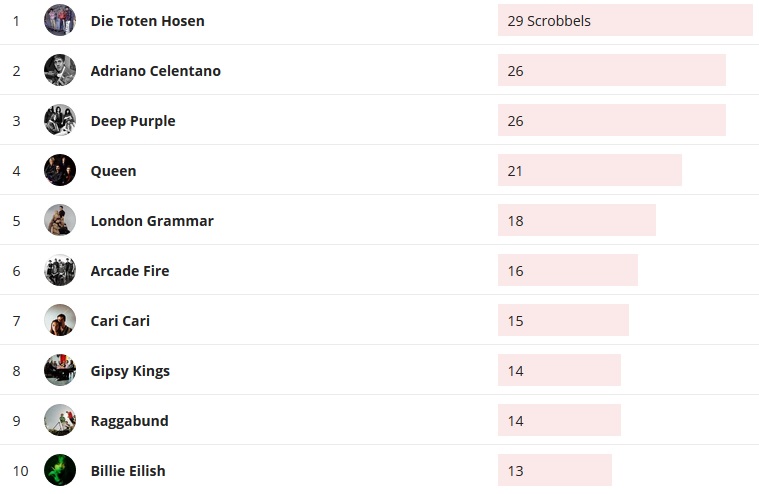 Wochencharts 16.08.2020 - 23.08.2020