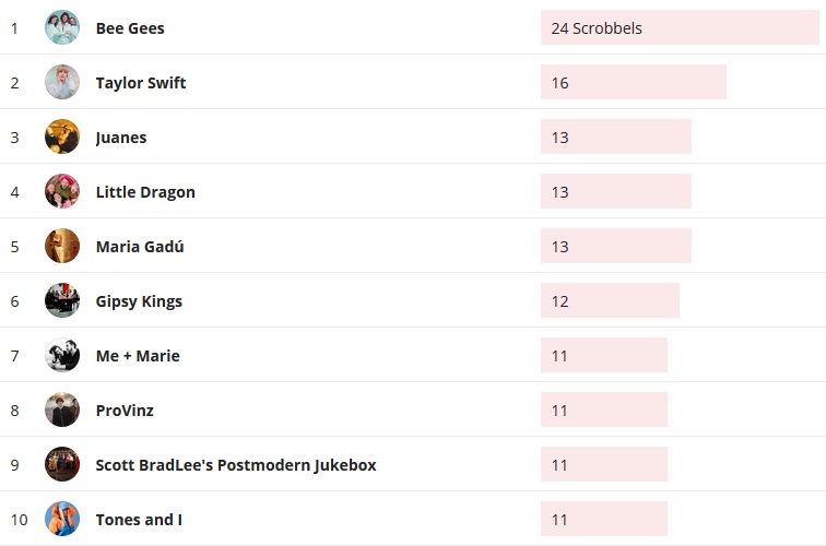 Wochencharts 26.07.2020 - 02.08.2020