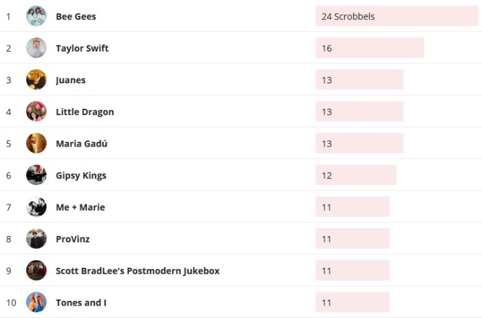 Wochencharts 26.07.2020 - 02.08.2020