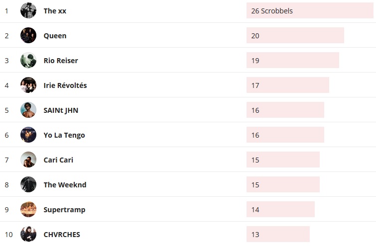 Wochencharts 06.09.2020 - 13.09.2020